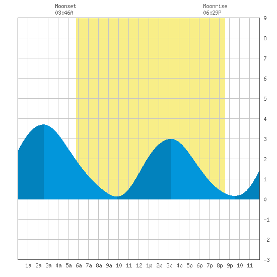Chesterfield Power Station tide chart for Tuesday, June 22, 2021