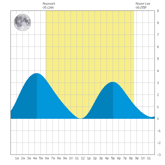 Chesterfield Power Station tide chart for Thursday, June 24, 2021