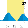 Chesterfield Power Station tide chart for Sunday, June 27, 2021