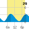 Chesterfield Power Station tide chart for Tuesday, June 29, 2021
