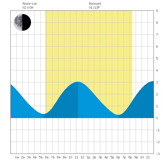 Chesterfield Power Station tide chart for Wednesday, June 2, 2021