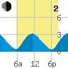 Chesterfield Power Station tide chart for Wednesday, June 2, 2021