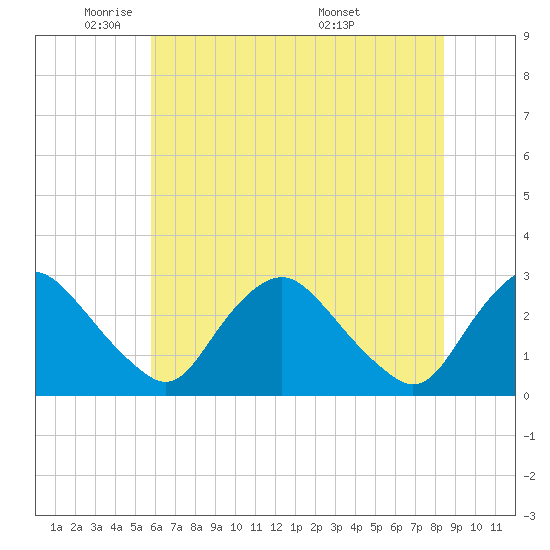 Chesterfield Power Station tide chart for Thursday, June 3, 2021