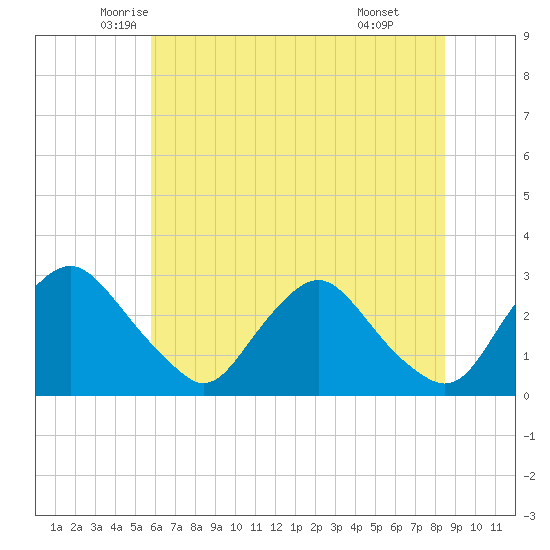 Chesterfield Power Station tide chart for Saturday, June 5, 2021