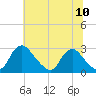 Chesterfield Power Station tide chart for Saturday, July 10, 2021