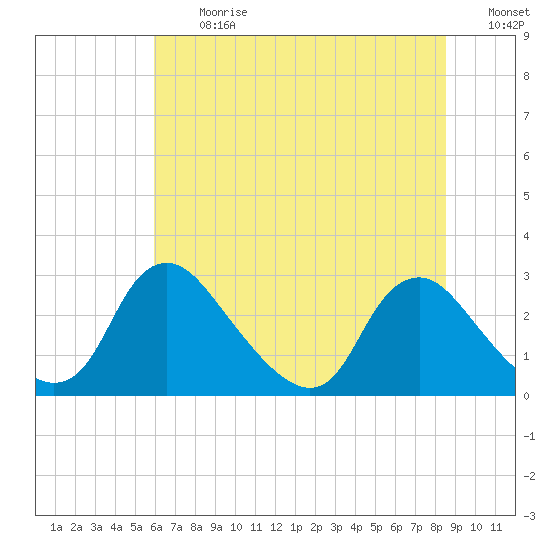 Chesterfield Power Station tide chart for Monday, July 12, 2021