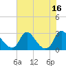 Chesterfield Power Station tide chart for Friday, July 16, 2021