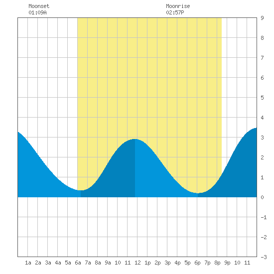 Chesterfield Power Station tide chart for Sunday, July 18, 2021