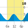 Chesterfield Power Station tide chart for Sunday, July 18, 2021