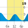 Chesterfield Power Station tide chart for Monday, July 19, 2021