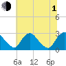 Chesterfield Power Station tide chart for Thursday, July 1, 2021