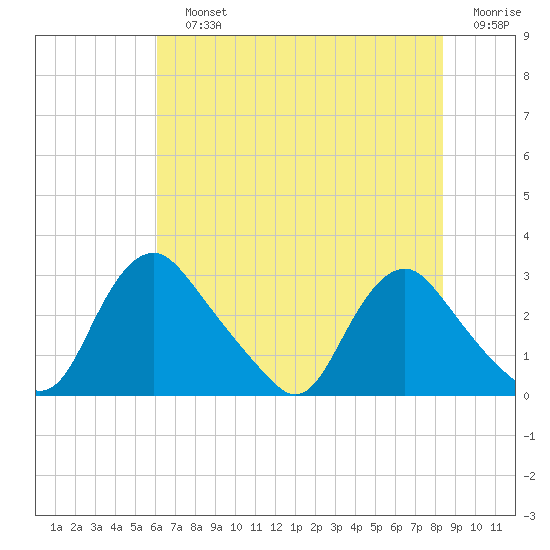 Chesterfield Power Station tide chart for Sunday, July 25, 2021