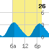 Chesterfield Power Station tide chart for Monday, July 26, 2021