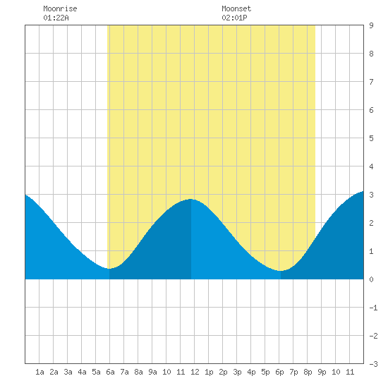 Chesterfield Power Station tide chart for Friday, July 2, 2021