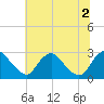 Chesterfield Power Station tide chart for Friday, July 2, 2021