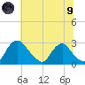 Chesterfield Power Station tide chart for Friday, July 9, 2021