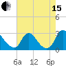Chesterfield Power Station tide chart for Sunday, August 15, 2021