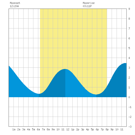 Chesterfield Power Station tide chart for Monday, August 16, 2021