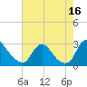 Chesterfield Power Station tide chart for Monday, August 16, 2021