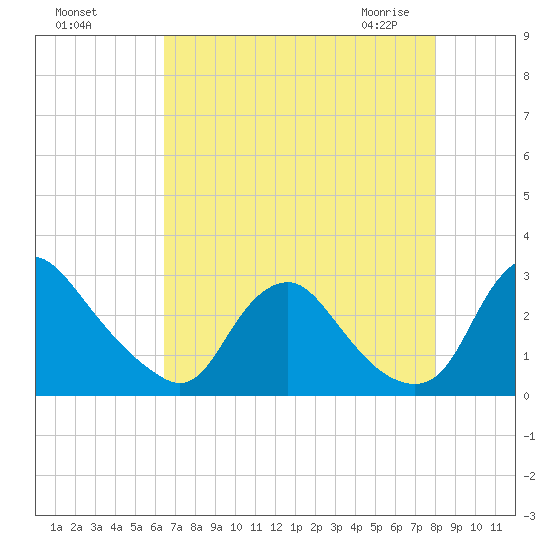 Chesterfield Power Station tide chart for Tuesday, August 17, 2021