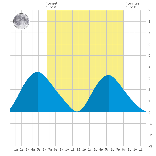 Chesterfield Power Station tide chart for Sunday, August 22, 2021