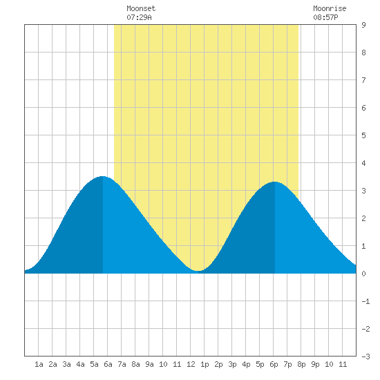 Chesterfield Power Station tide chart for Monday, August 23, 2021