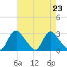 Chesterfield Power Station tide chart for Monday, August 23, 2021