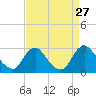 Chesterfield Power Station tide chart for Friday, August 27, 2021