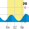 Chesterfield Power Station tide chart for Saturday, August 28, 2021