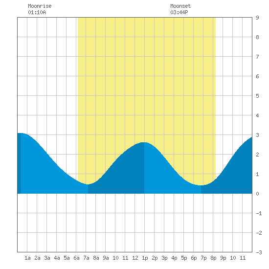 Chesterfield Power Station tide chart for Monday, August 2, 2021