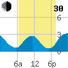 Chesterfield Power Station tide chart for Monday, August 30, 2021