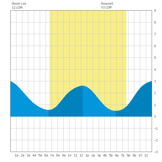 Chesterfield Power Station tide chart for Tuesday, August 31, 2021
