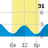 Chesterfield Power Station tide chart for Tuesday, August 31, 2021