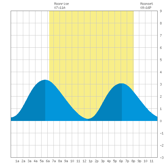Chesterfield Power Station tide chart for Monday, August 9, 2021