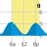 Chesterfield Power Station tide chart for Monday, August 9, 2021