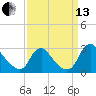 Chesterfield Power Station tide chart for Monday, September 13, 2021