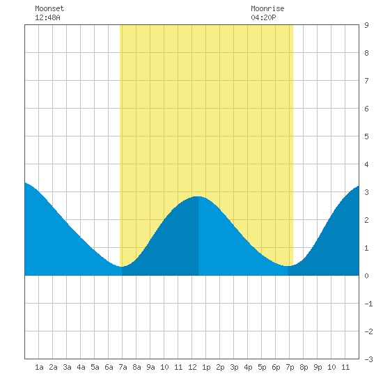 Chesterfield Power Station tide chart for Wednesday, September 15, 2021