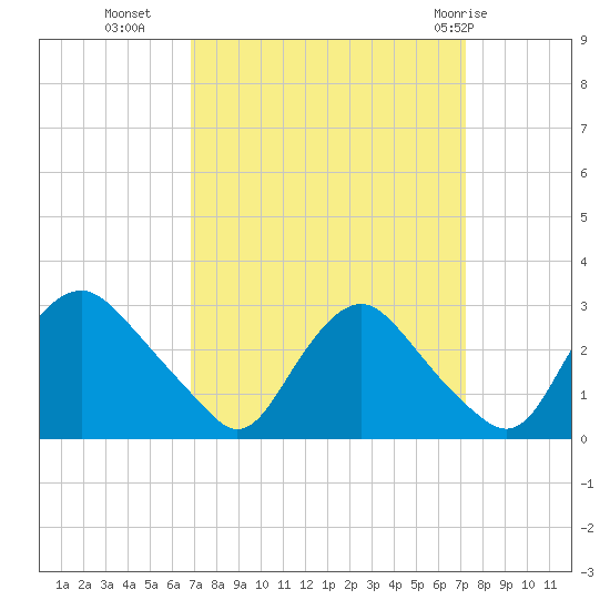 Chesterfield Power Station tide chart for Friday, September 17, 2021