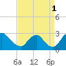 Chesterfield Power Station tide chart for Wednesday, September 1, 2021