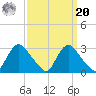 Chesterfield Power Station tide chart for Monday, September 20, 2021