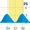 Chesterfield Power Station tide chart for Tuesday, September 21, 2021