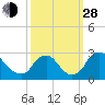 Chesterfield Power Station tide chart for Tuesday, September 28, 2021