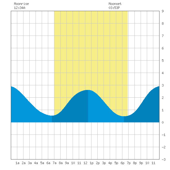 Chesterfield Power Station tide chart for Thursday, September 30, 2021