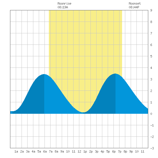 Chesterfield Power Station tide chart for Wednesday, September 8, 2021