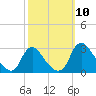 Chesterfield Power Station tide chart for Sunday, October 10, 2021
