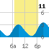 Chesterfield Power Station tide chart for Monday, October 11, 2021