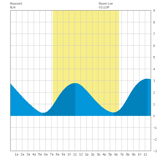Chesterfield Power Station tide chart for Wednesday, October 13, 2021