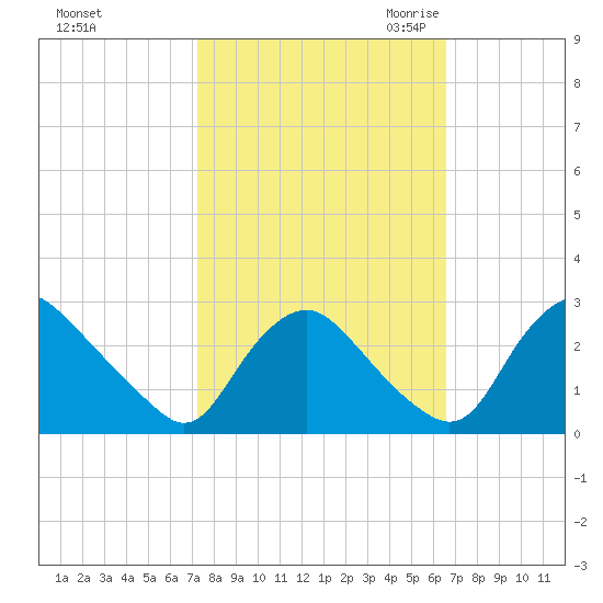 Chesterfield Power Station tide chart for Thursday, October 14, 2021