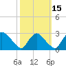 Chesterfield Power Station tide chart for Friday, October 15, 2021