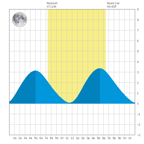 Chesterfield Power Station tide chart for Wednesday, October 20, 2021